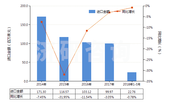 2014-2018年3月中國冷藏、冷凍箱壓縮機（電動機額定功率≤0.4kw）(HS84143011)進口總額及增速統(tǒng)計